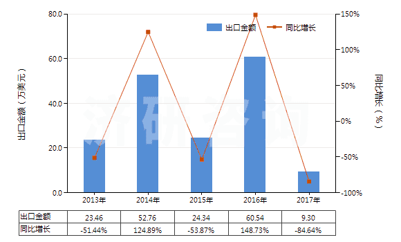 2013-2017年中國其他聚酰胺制的簾子布(HS59021090)出口總額及增速統(tǒng)計